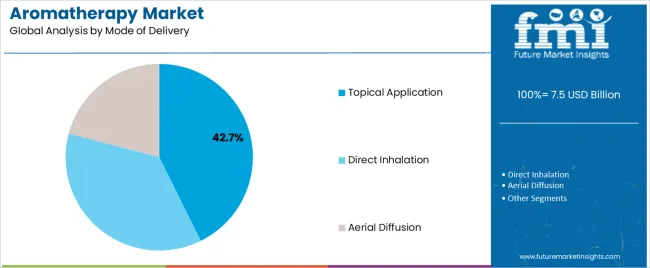 Aromatherapy Market Analysis By Mode Of Delivery