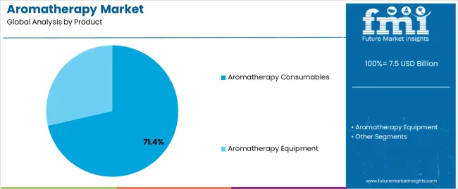 Aromatherapy Market Analysis By Product