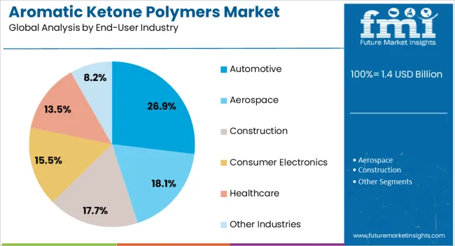 Aromatic Ketone Polymers Market Analysis By End User Industry