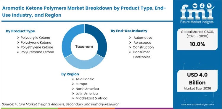 Aromatic Ketone Polymers Market Breakdown By Product Type, End Use Industry, And Region