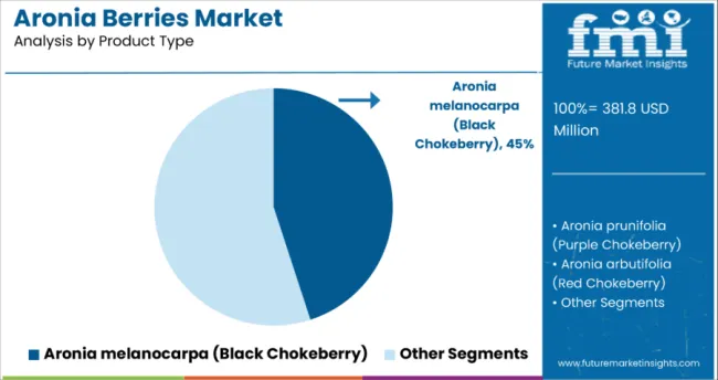 Aronia Berries Market By Product Type