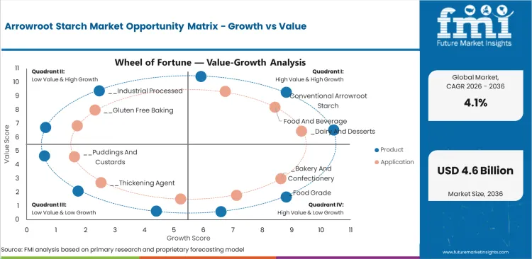 Arrowroot Starch Market Opportunity Matrix Growth Vs Value Arrowroot Starch Market Opportunity Matrix Growth Vs Value