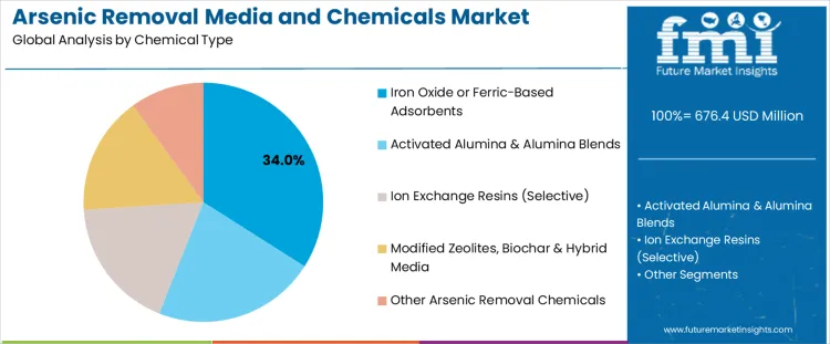 Arsenic Removal Media And Chemicals Market Analysis By Chemical Type