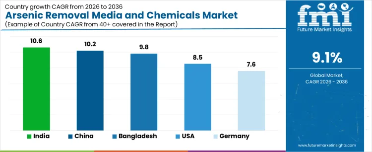 Arsenic Removal Media And Chemicals Market Cagr Analysis By Country