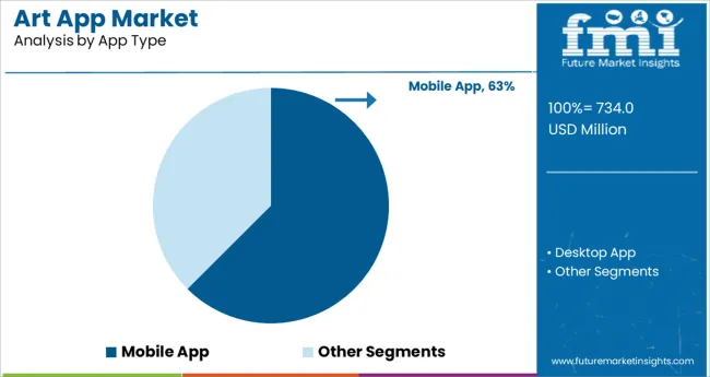 Art App Market Analysis By App Type