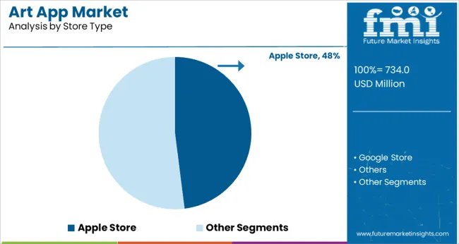 Art App Market Analysis By Store Type
