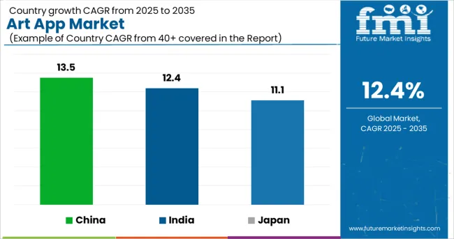 Art App Market Cagr Analysis By Country