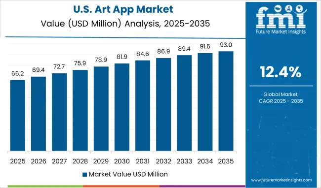 Art App Market Country Value Analysis