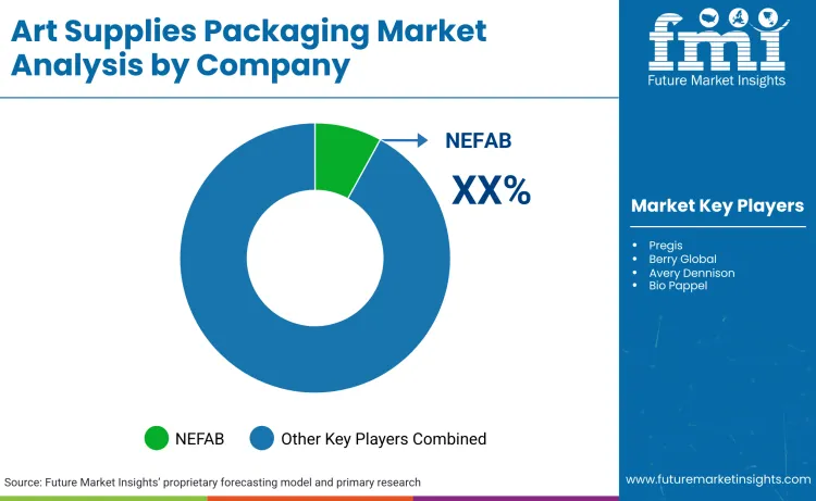 Art Supplies Packaging Market By Company