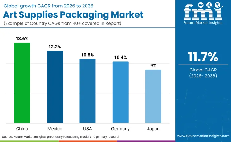 Art Supplies Packaging Market By Country