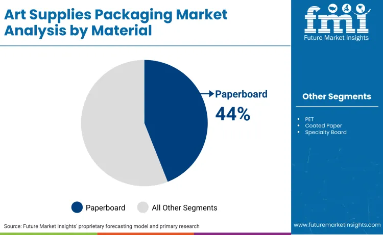Art Supplies Packaging Market By Material