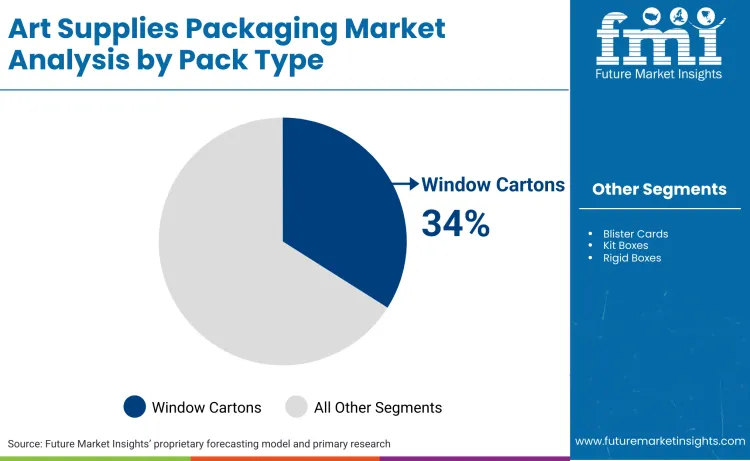Art Supplies Packaging Market By Pack Tyep