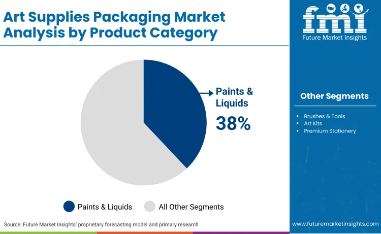 Art Supplies Packaging Market By Product Category