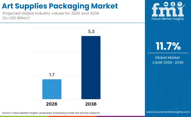 Art Supplies Packaging Market
