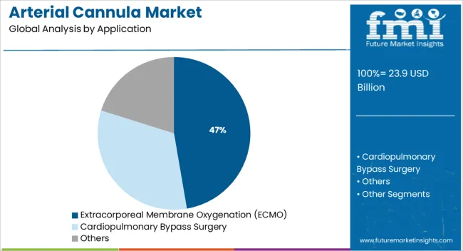 Arterial Cannula Market Analysis By Application