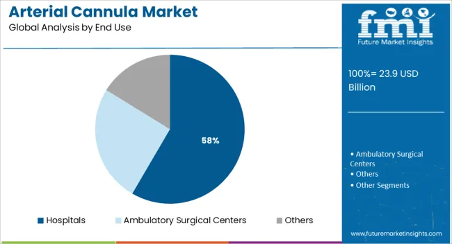 Arterial Cannula Market Analysis By End Use