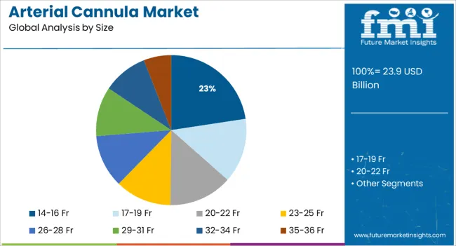Arterial Cannula Market Analysis By Size