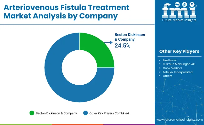 Arteriovenous Fistula Treatment Market Analysis By Company