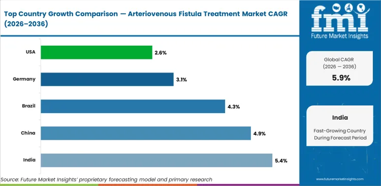 Arteriovenous Fistula Treatment Market Cagr Analysis By Country Arteriovenous Fistula Treatment Market Cagr Analysis By Country