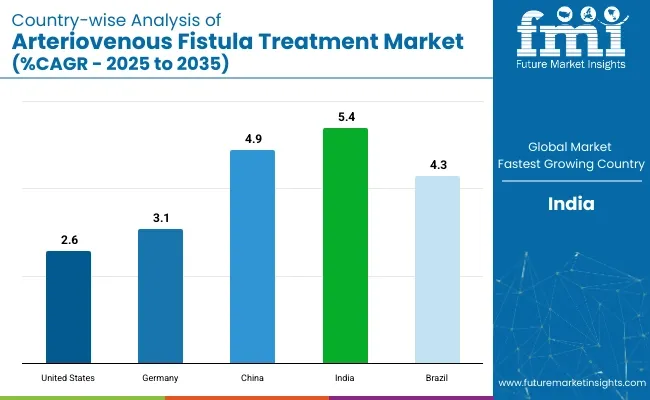 Arteriovenous Fistula Treatment Market Country Wise Analysis