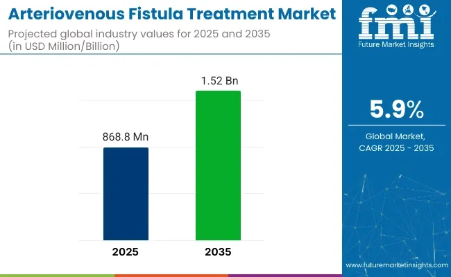 Arteriovenous Fistula Treatment Market