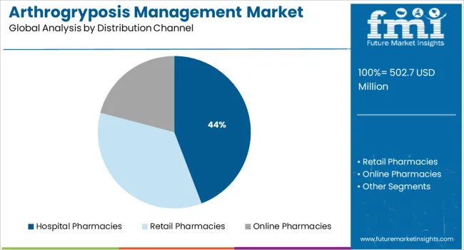 Arthrogryposis Management Market Analysis By Distribution Channel