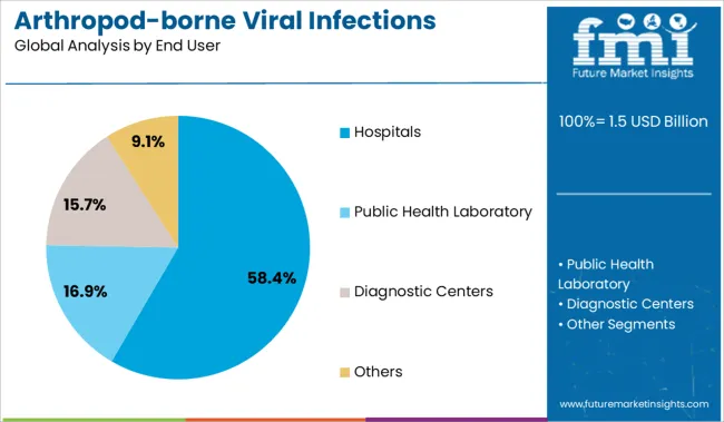 Arthropod Borne Viral Infections Testing Market Analysis By End User