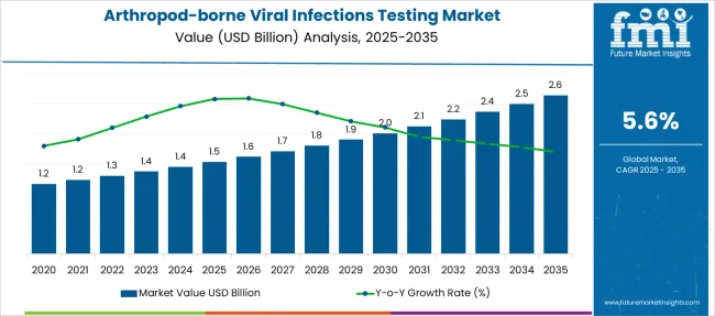 Arthropod Borne Viral Infections Testing Market Market Value Analysis