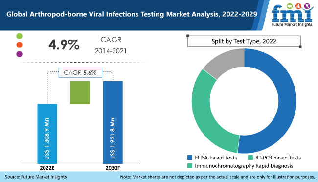 Arthropod-borne Viral Infections Testing Market