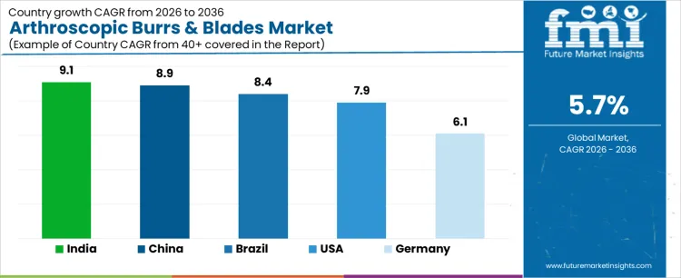 Arthroscopic Burrs And Blades Market Cagr Analysis By Country