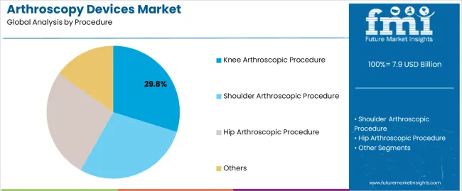 Arthroscopy Devices Market Analysis By Procedure