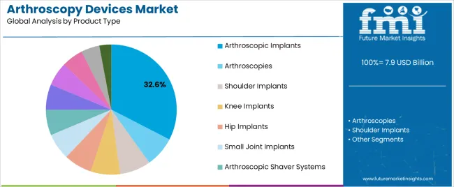 Arthroscopy Devices Market Analysis By Product Type