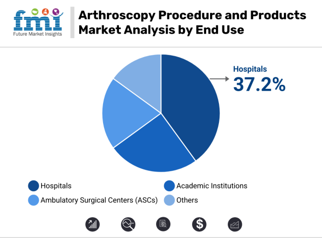 Arthroscopy Procedures Products Market Analysis By End Use
