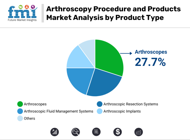 Arthroscopy Procedures Products Market Analysis By Product Type