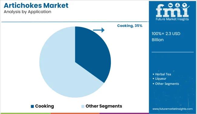 Artichokes Market Analysis By Application