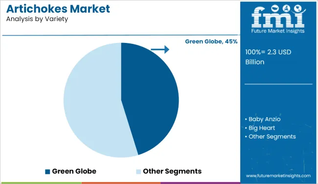 Artichokes Market Analysis By Variety