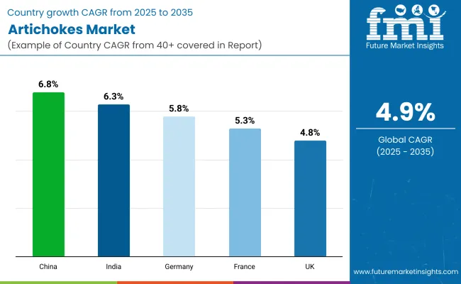 Artichokes Market Country Wise Analysis