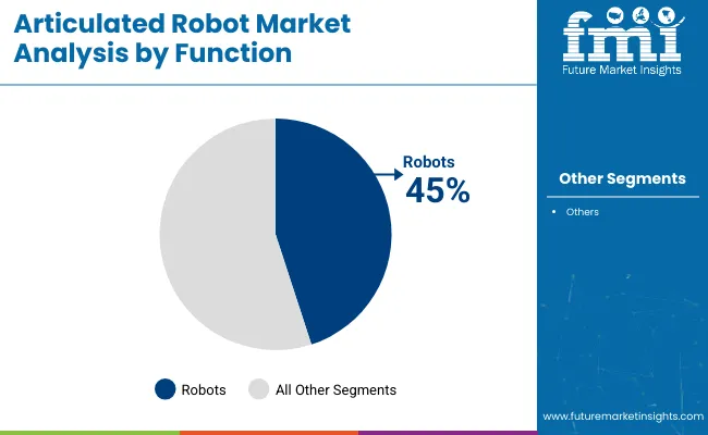 Articulated Robot Market Analysis By Function