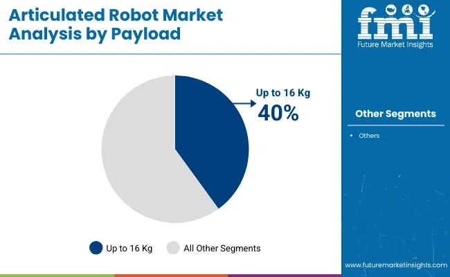 Articulated Robot Market Analysis By Payload