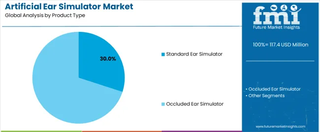 Artificial Ear Simulator Market Analysis By Product Type