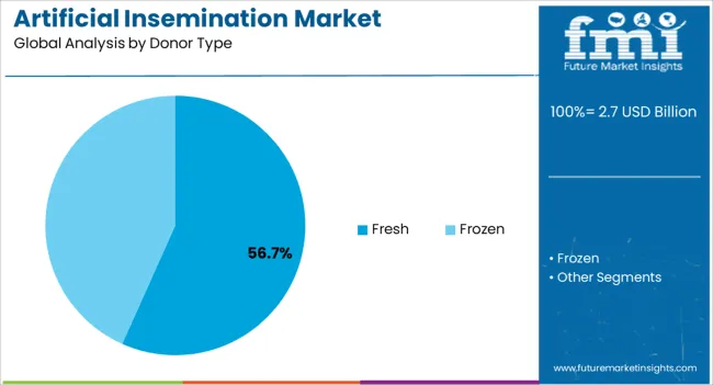 Artificial Insemination Market Analysis By Donor Type