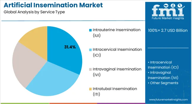 Artificial Insemination Market Analysis By Service Type