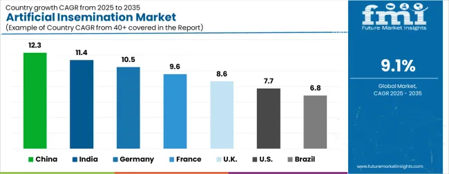 Artificial Insemination Market Cagr Analysis By Country