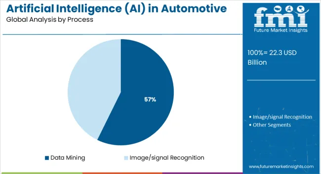 Artificial Intelligence (ai) In Automotive Market Analysis By Process