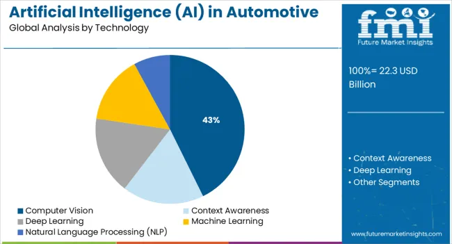 Artificial Intelligence (ai) In Automotive Market Analysis By Technology