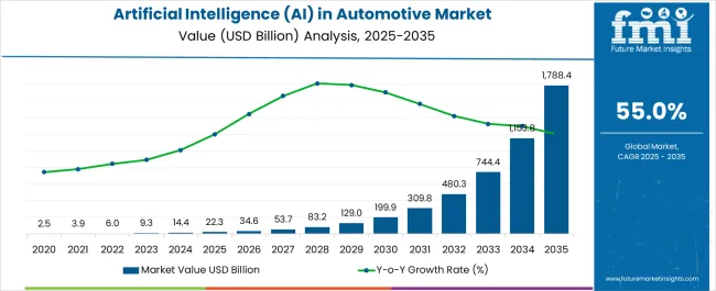 Artificial Intelligence (ai) In Automotive Market Market Value Analysis