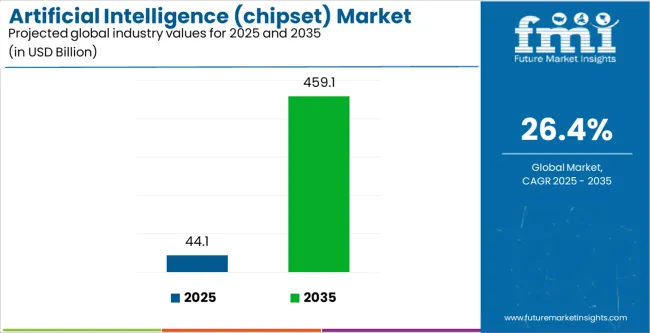 Artificial Intelligence (chipset) Market Industry Value Analysis