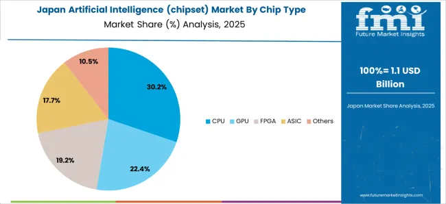 Artificial Intelligence (chipset) Market Japan Market Share Analysis By Chip Type