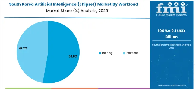 Artificial Intelligence (chipset) Market South Korea Market Share Analysis By Workload Domain