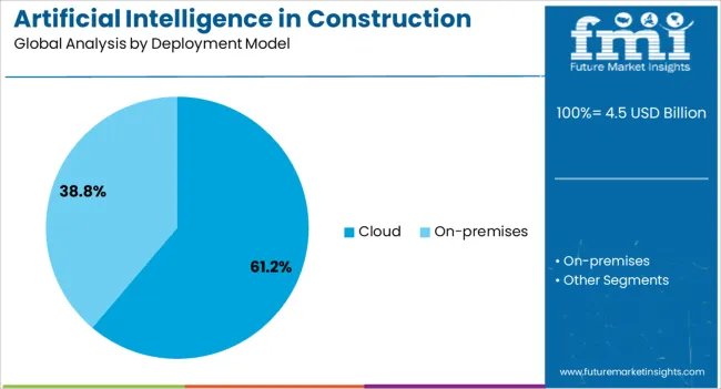 Artificial Intelligence In Construction Market Analysis By Deployment Model